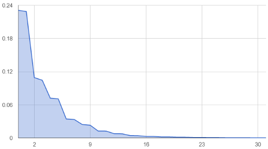Edge FIFO Index Probability Distribution